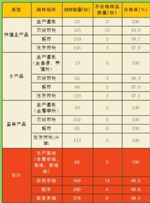 市食藥局發布11月份食用農產品例行監測結果，批發市場總體合格率穩中有升